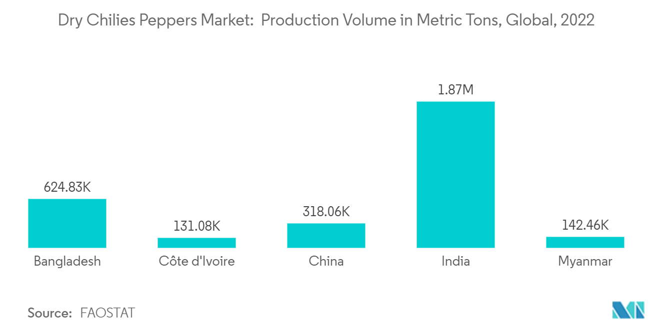 乾燥唐辛子市場： 生産量（メトリックトン）、世界、2022年