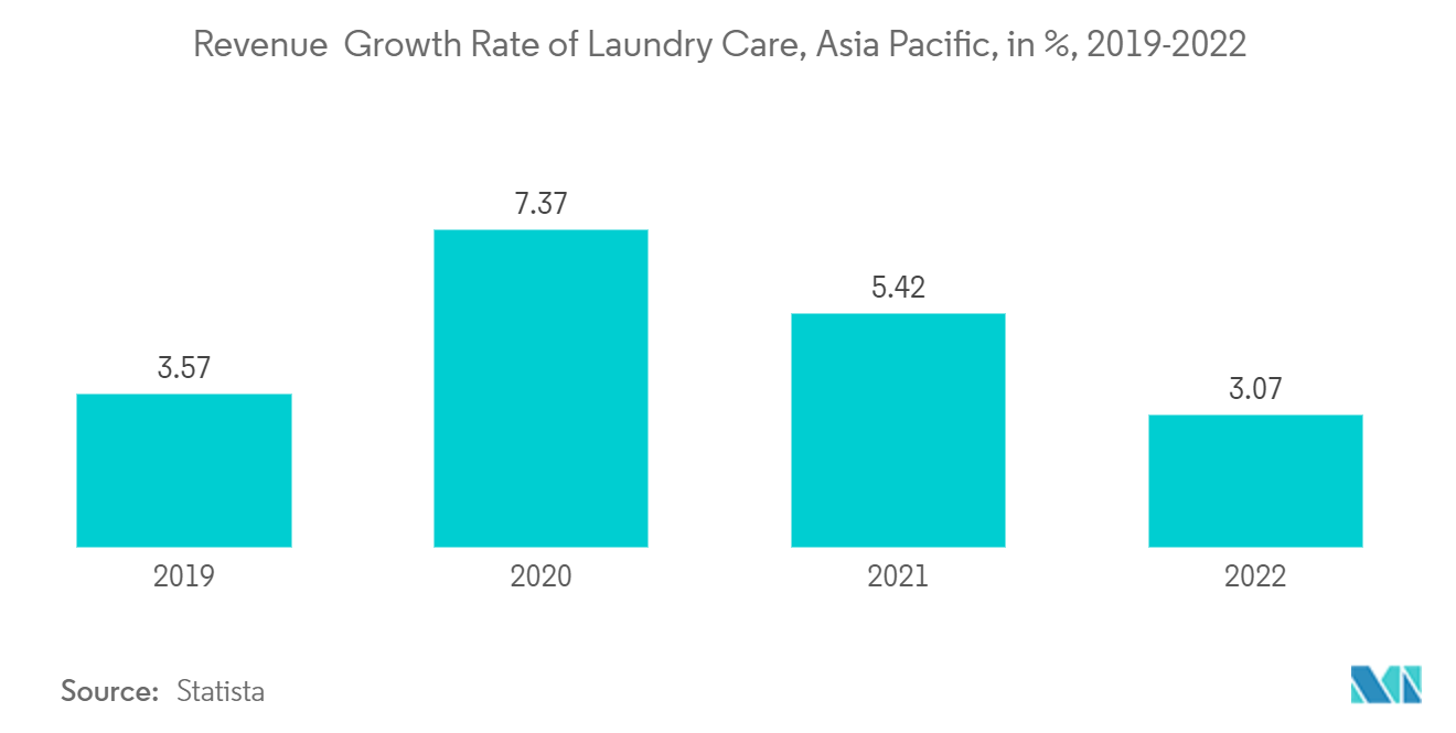 Dry Cleaning And Laundry Market: Revenue of laundry care, Asia Pacific, in USD Billion, 2018-2022