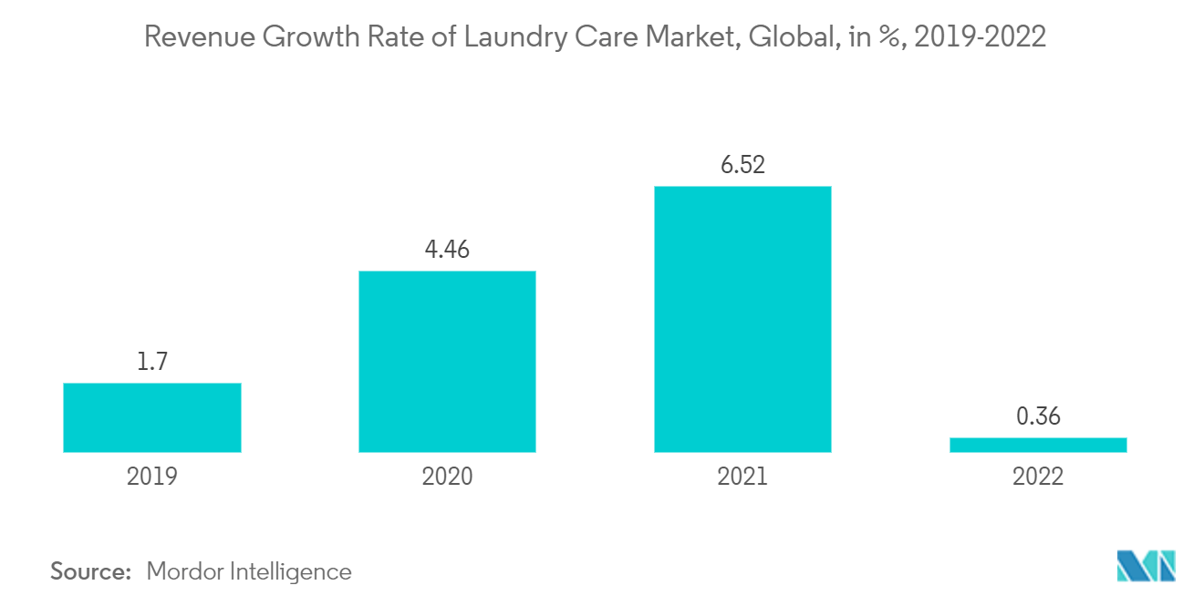 Dry Cleaning And Laundry Market: Revenue of laundry care market, Global, in USD Billion, 2018-2022