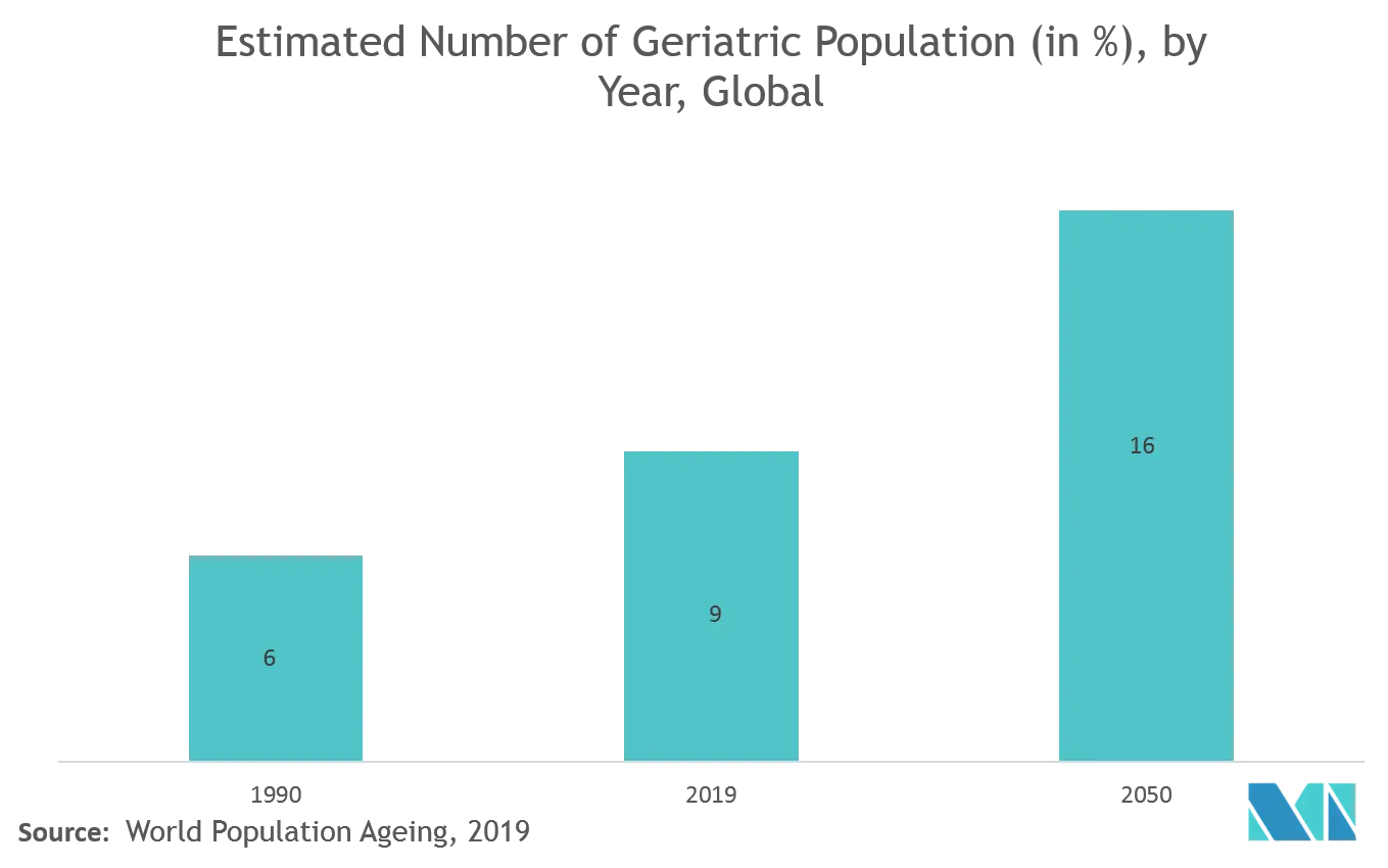 Dry Eye Disease Market Share