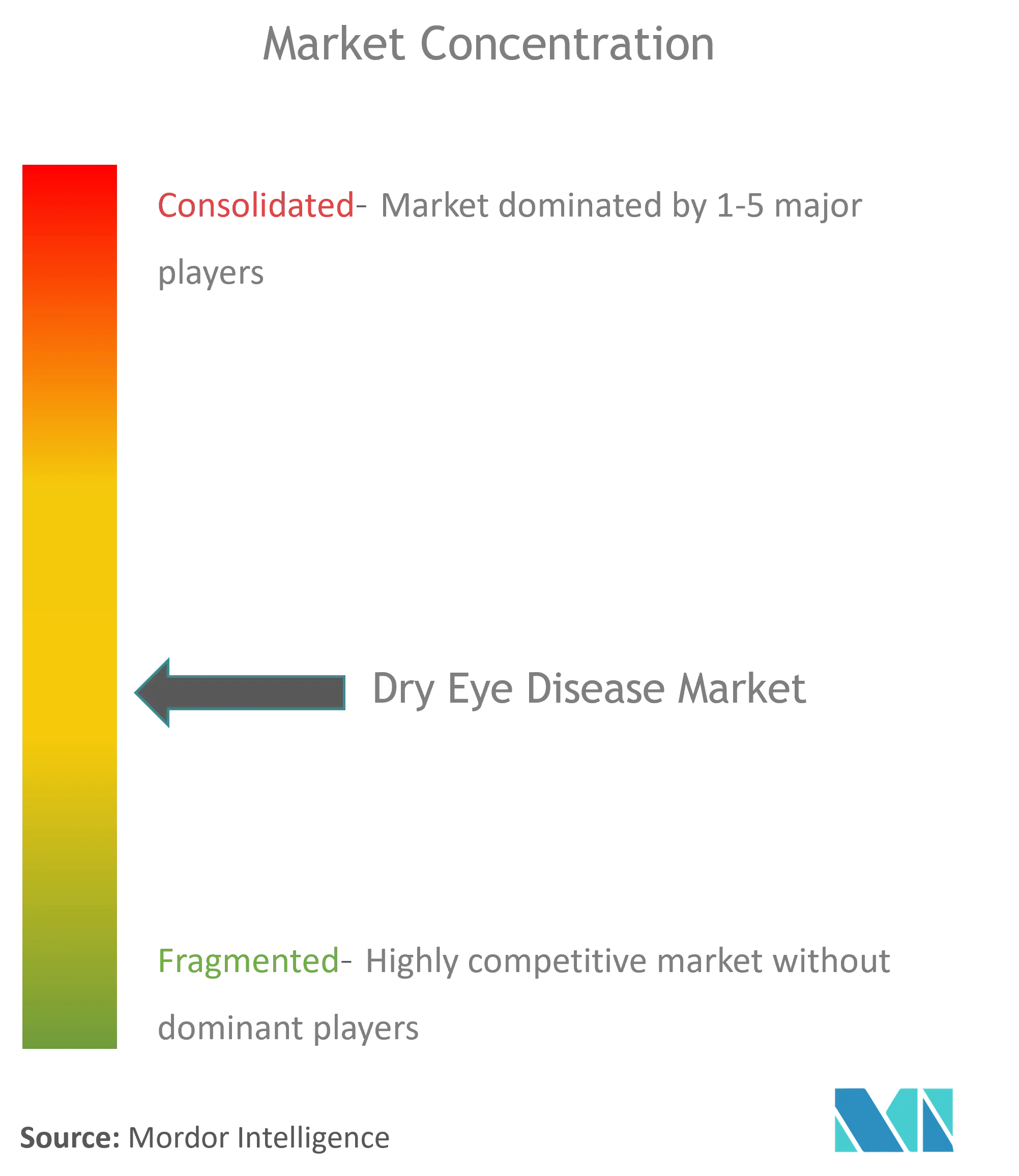 Dry Eye Disease Market Concentration