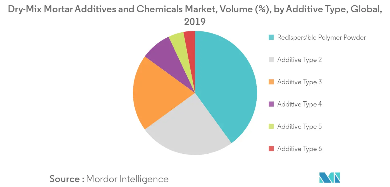 Dry-Mix Mortar Additives and Chemicals Market Volume Share