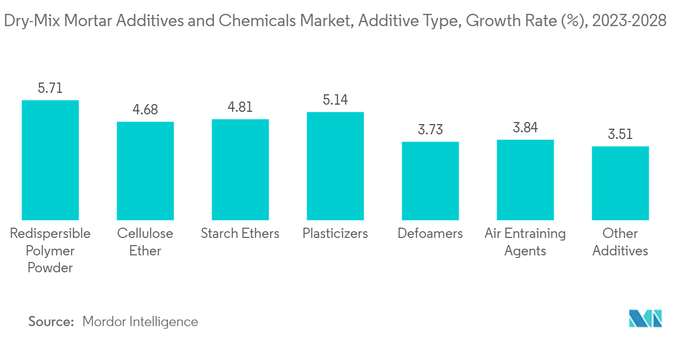 Mercado de aditivos e produtos químicos para argamassa de mistura seca, tipo de aditivo, taxa de crescimento (%), 2023-2028