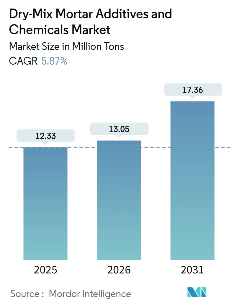 Dry-Mix Mortar Additives And Chemicals Market (2026 - 2031)
