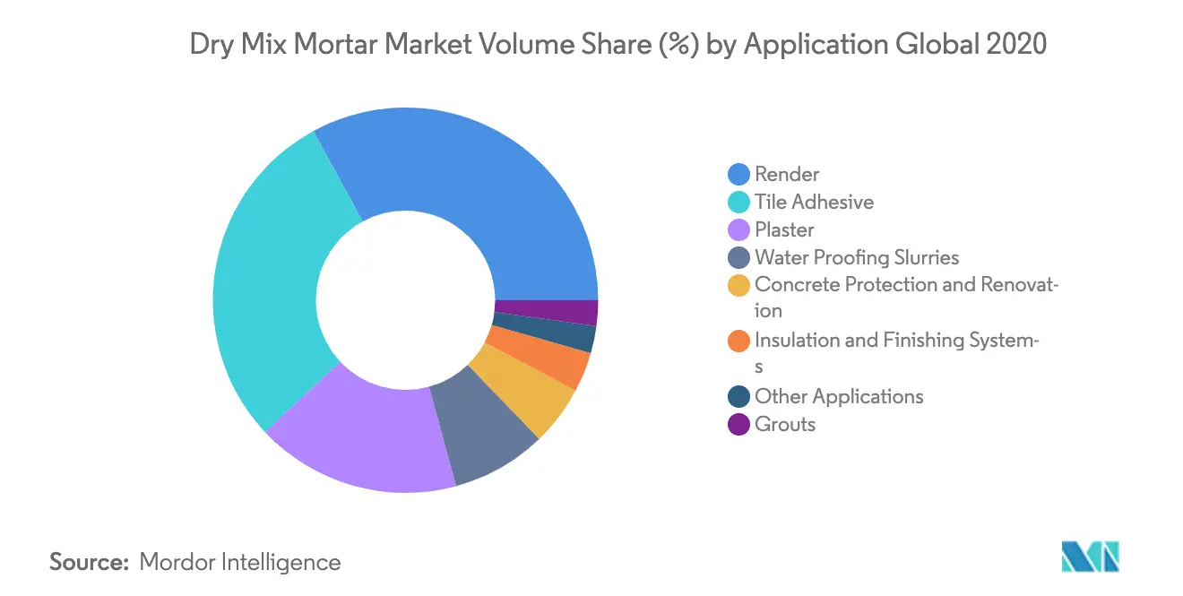 Dry Mix Mortar Market Share