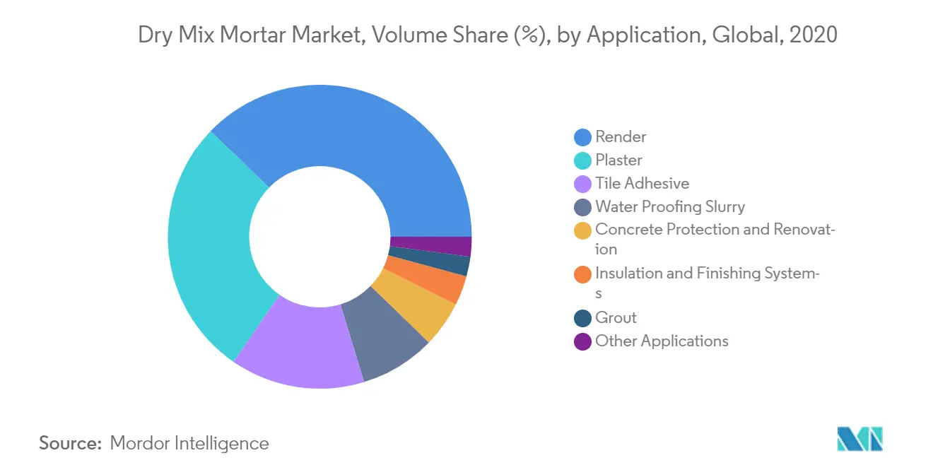 Dry Mix Mortar Market Key Trends
