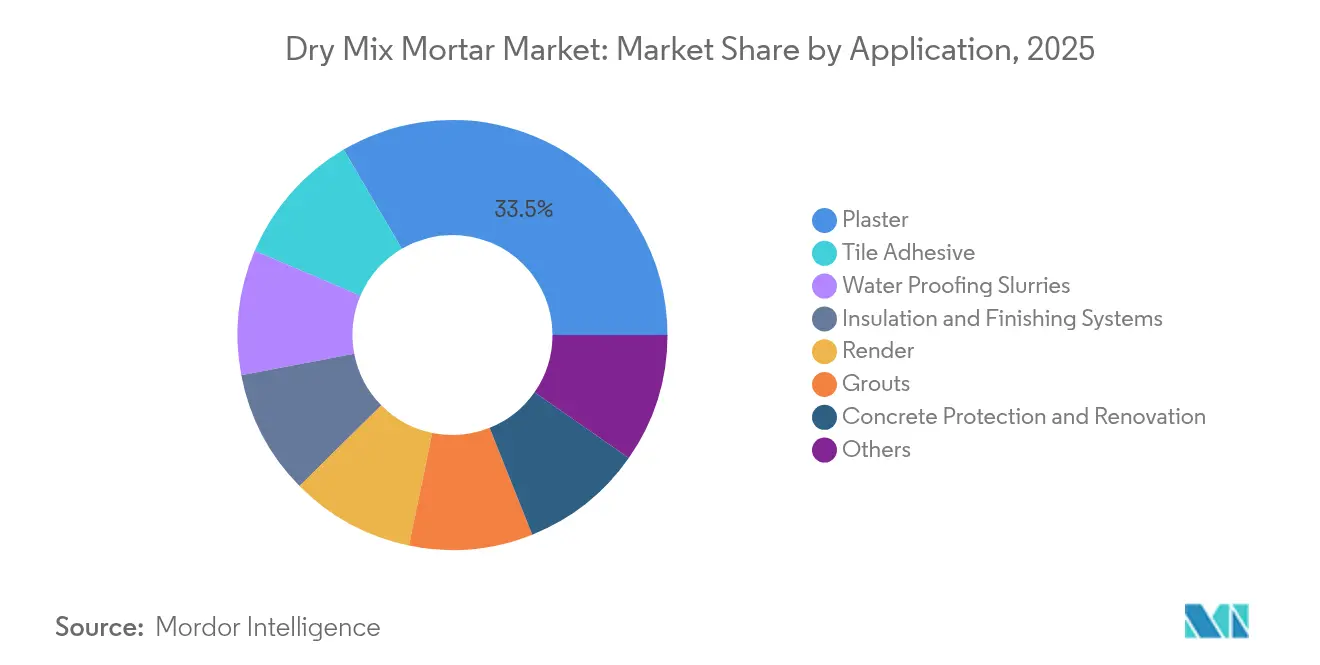 Dry Mix Mortar Market: Market Share by Application, 2025