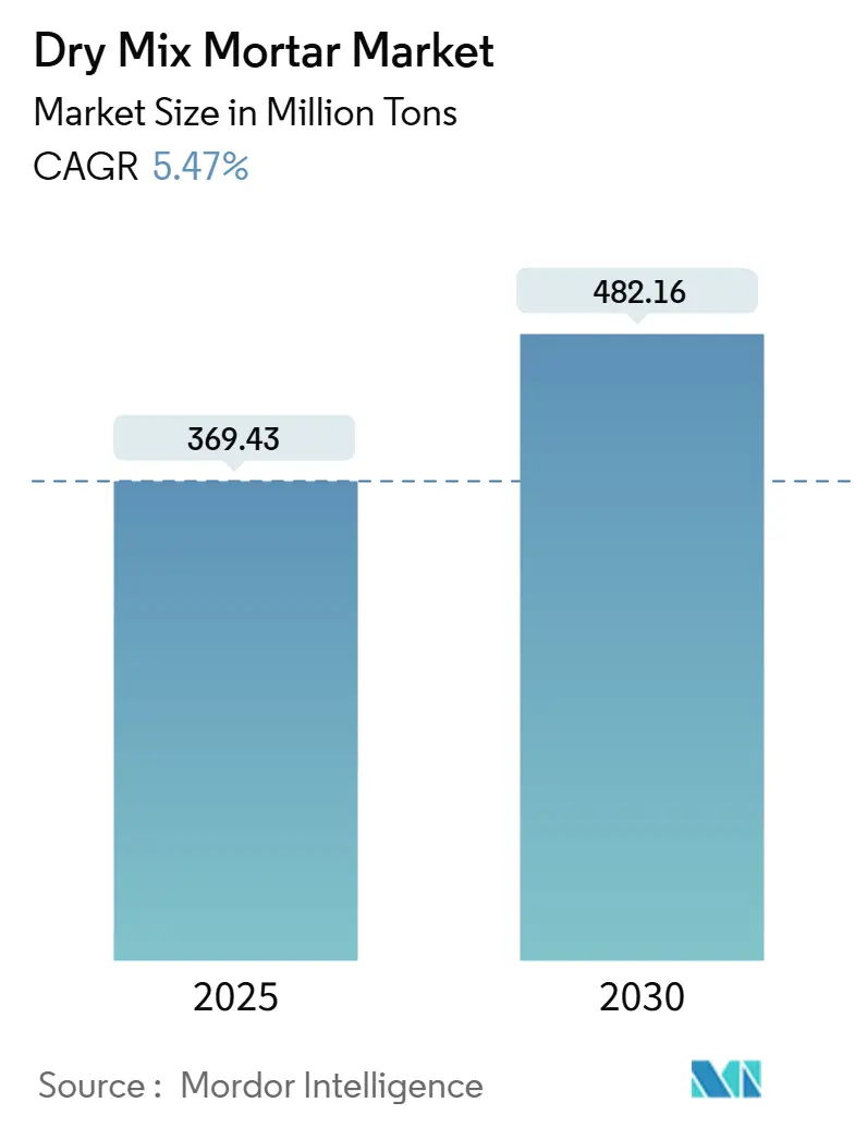 Dry Mix Mortar Market Size Dry Mix Mortar Market Summary
