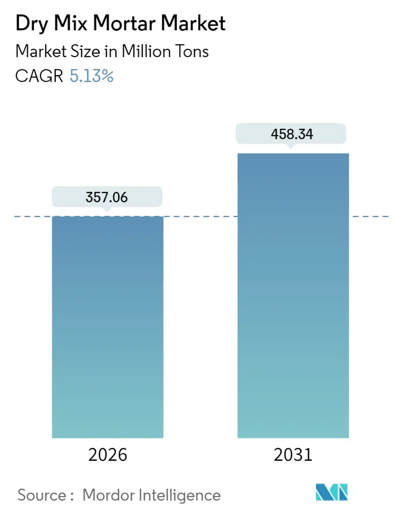 Dry Mix Mortar Market (2025 - 2030)