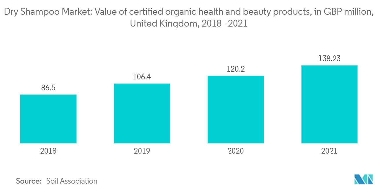 Marché des shampooings secs – Marché des shampooings secs&nbsp; valeur des produits de santé et de beauté certifiés biologiques, en millions de livres sterling, Royaume-Uni, 2018-2021