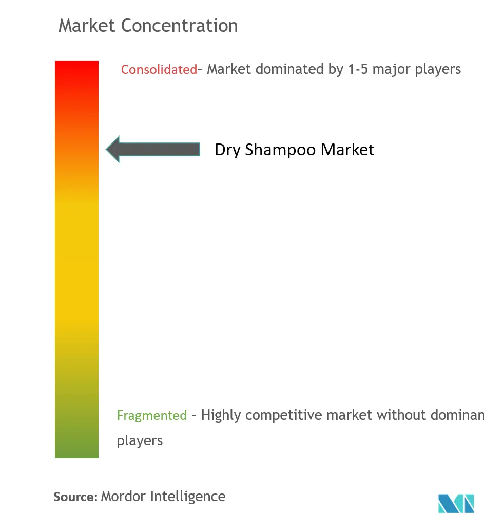 Shampú secoConcentración del Mercado