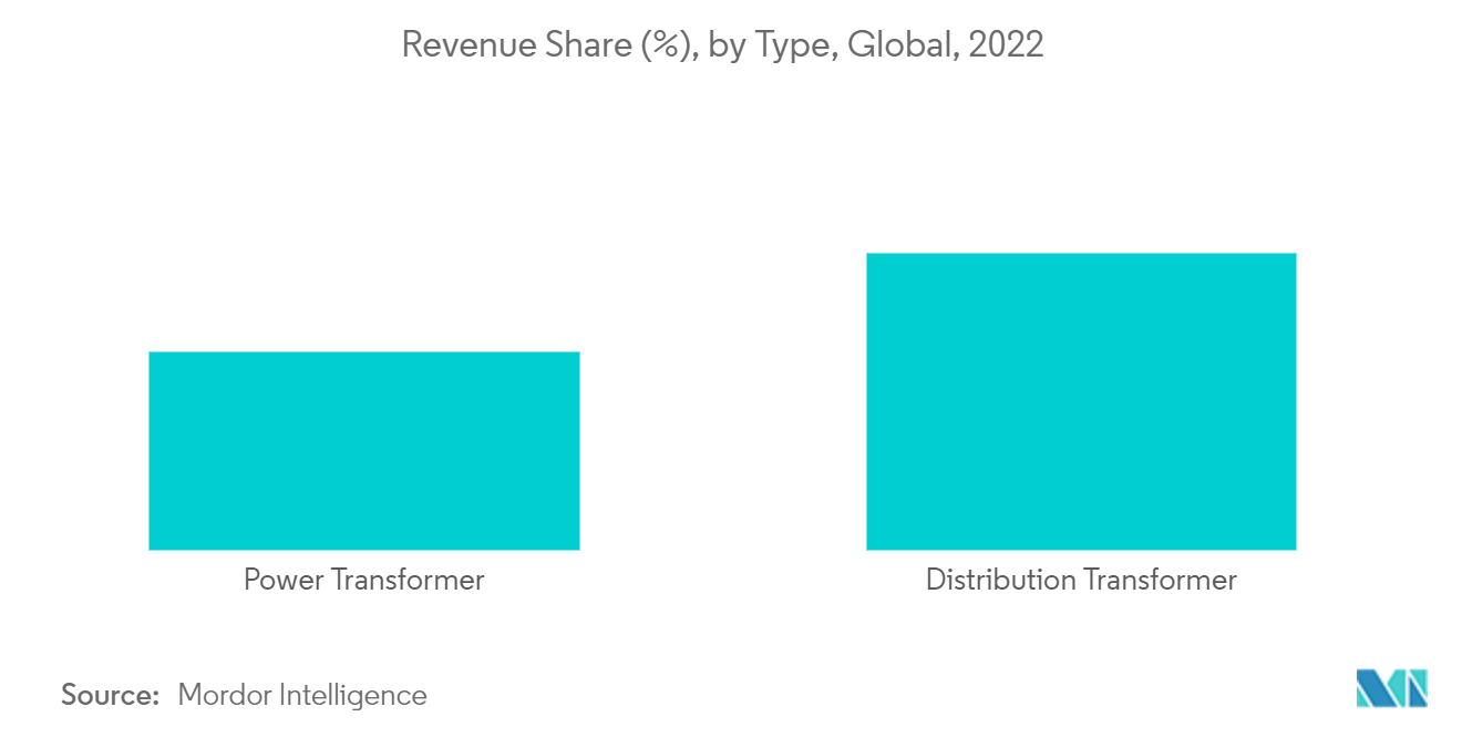 干式变压器市场 - 按类型划分的收入份额 (%)，全球，2022 年