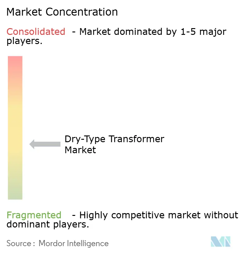 Dry-Type Transformer Market Concentration