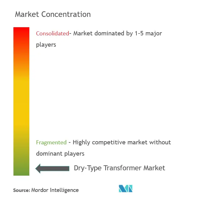Market Concentration - Dry-Type Transformer Market.PNG