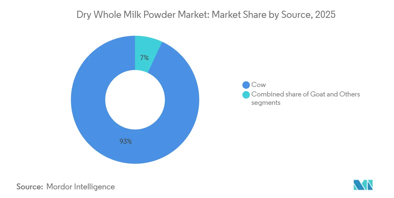 Dry Whole Milk Powder Market: Market Share by Source