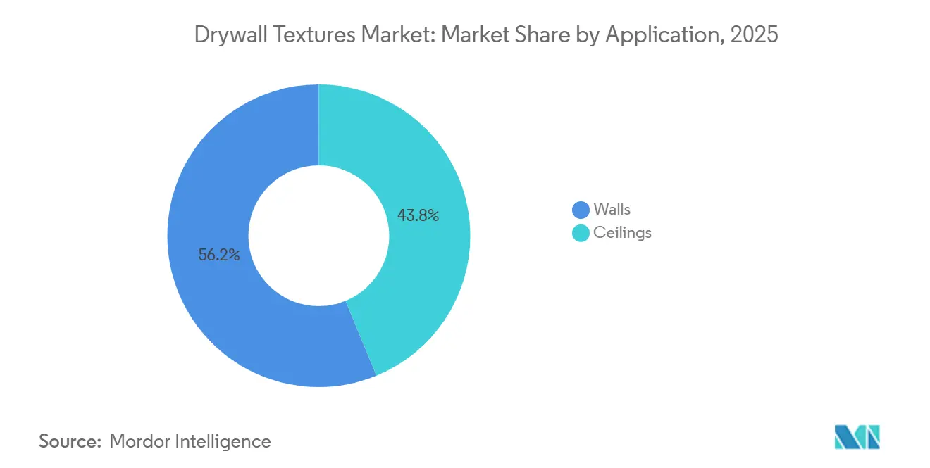 Drywall Textures Market: Market Share by Application