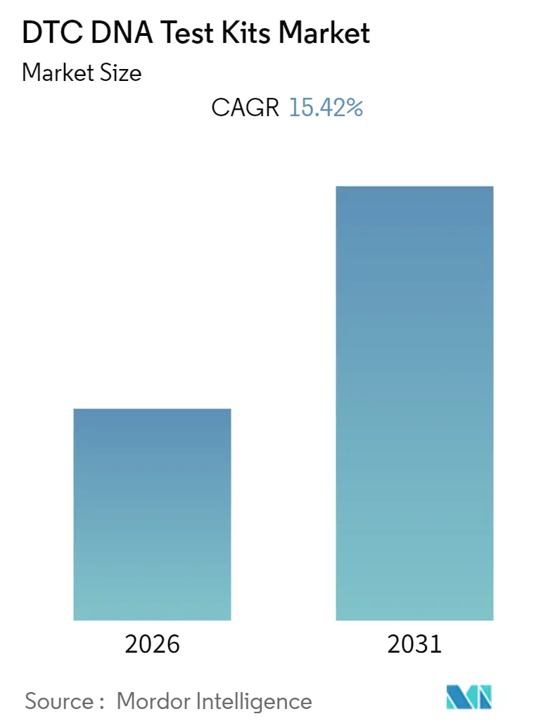 DTC DNA Test Kits Market (2025 - 2030)
