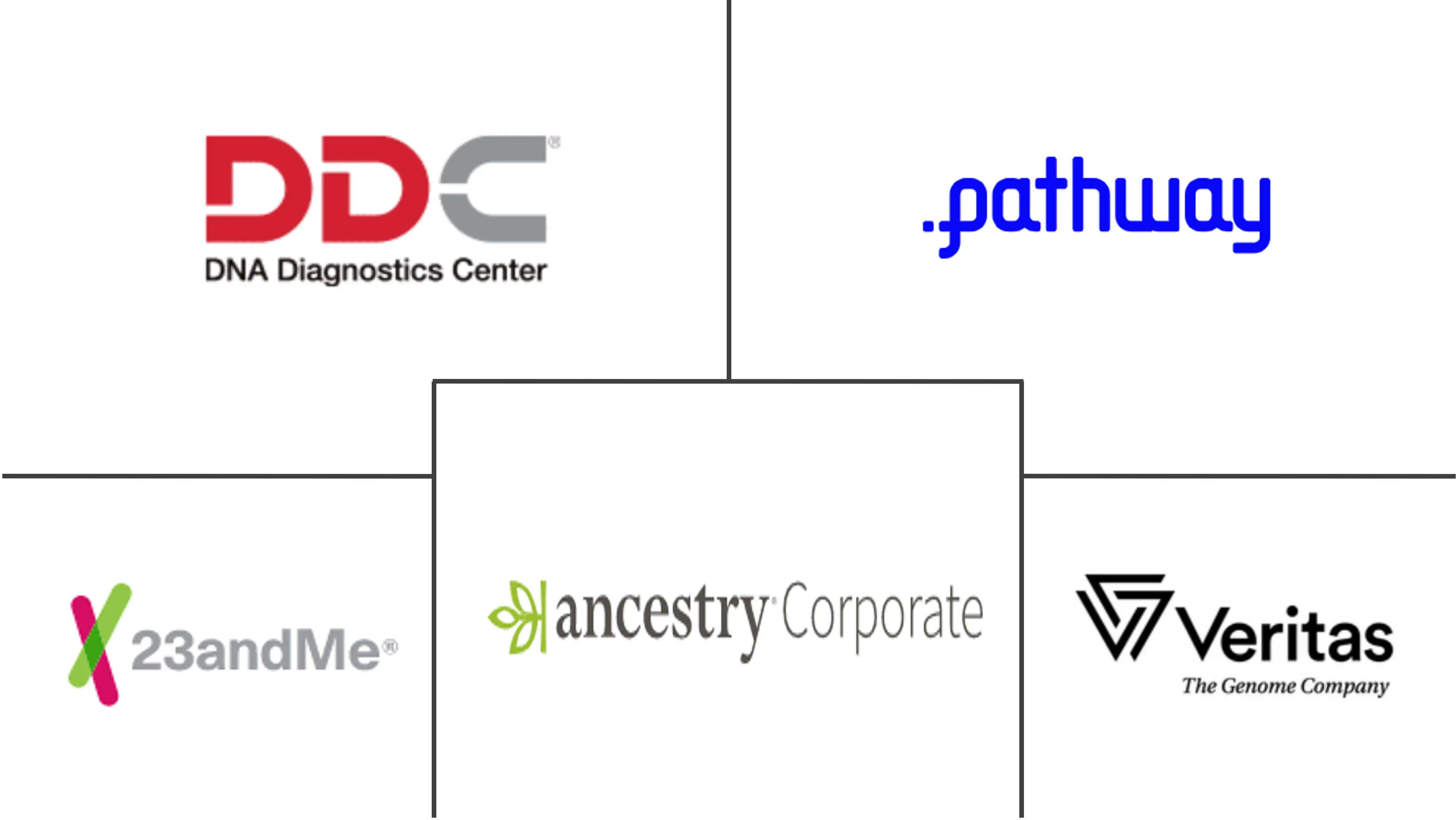  Globaler Markt für DTC-DNA-Testkits (Direct to Consumer). Major Players