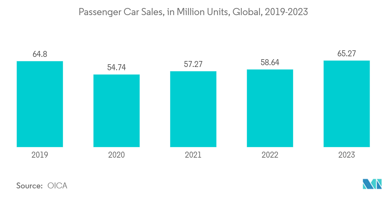 Dual Circuit Brakes System Market: Passenger Car Sales, in Million Units, Global, 2019-2023