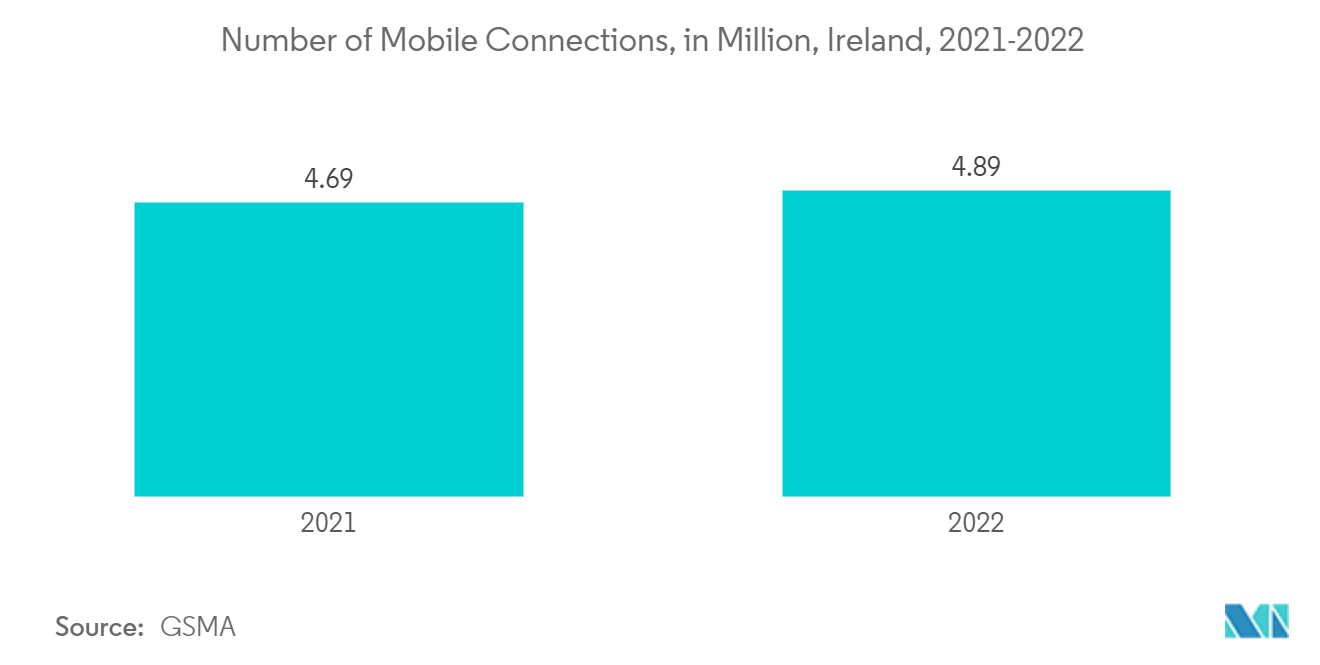 ダブリンのデータセンター市場：モバイル接続数（百万件）、アイルランド、2021-2022年