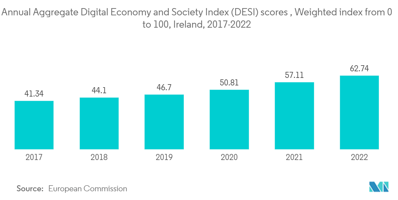 ダブリンのデータセンター市場 - デジタル経済社会指数（DESI）の年間総合スコア、0から100の加重指数、アイルランド、2017年～2022年