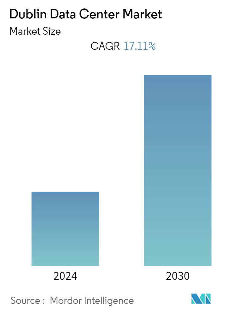 Dublin Data Center Market Summary