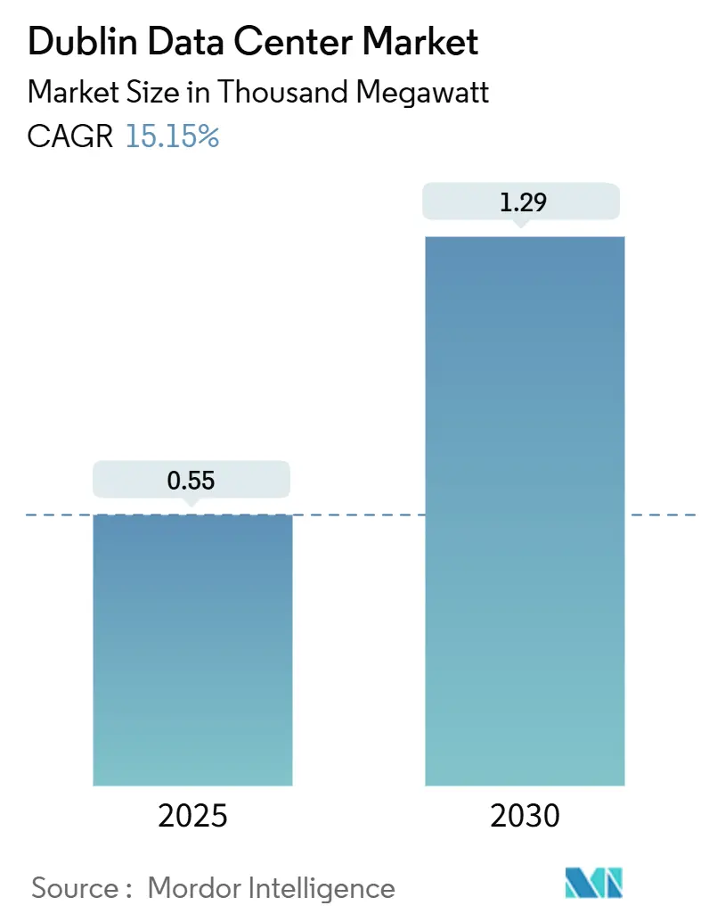 Dublin Data Center Market (2025 - 2030)
