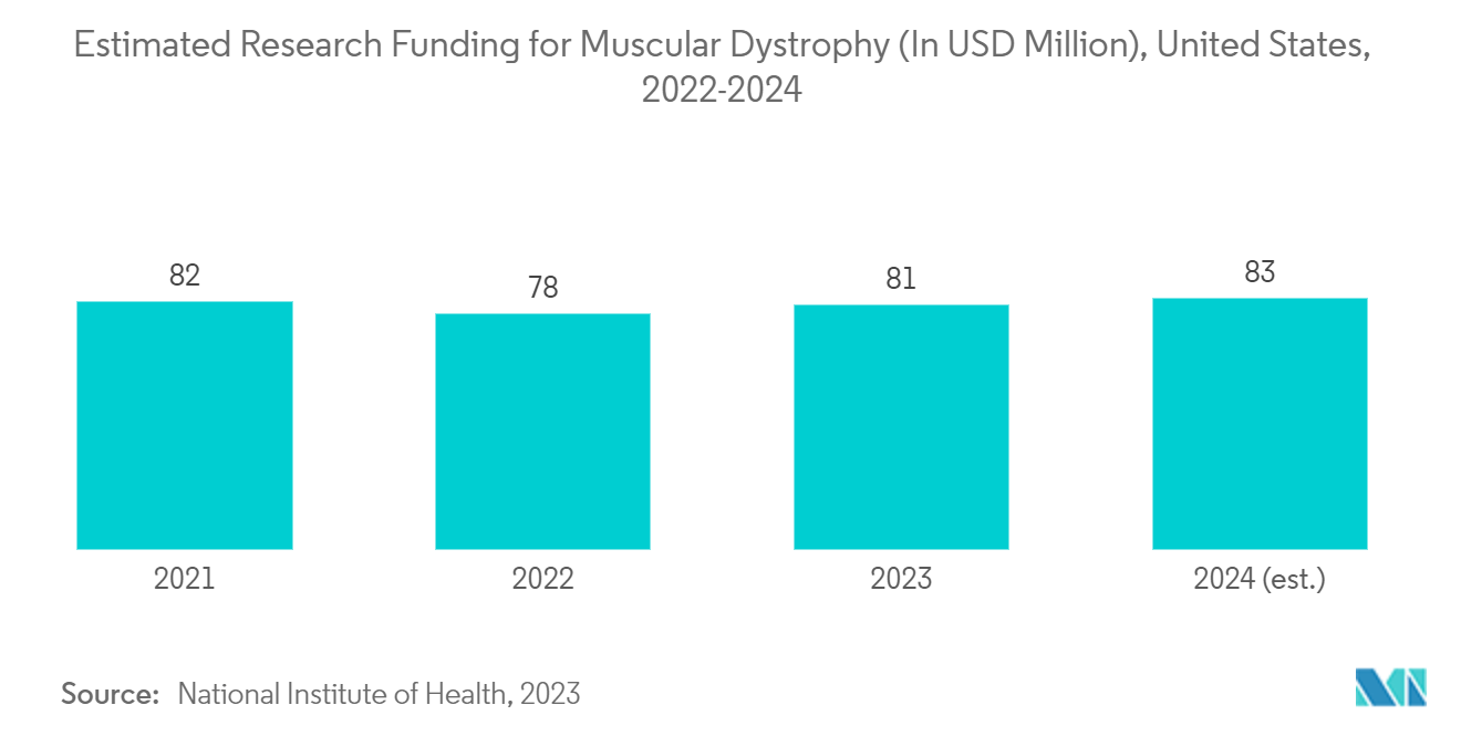 Duchenne Muscular Dystrophy Treatment Market: Estimated Research Funding for Muscular Dystrophy (In USD Million), United States, 2022-2024