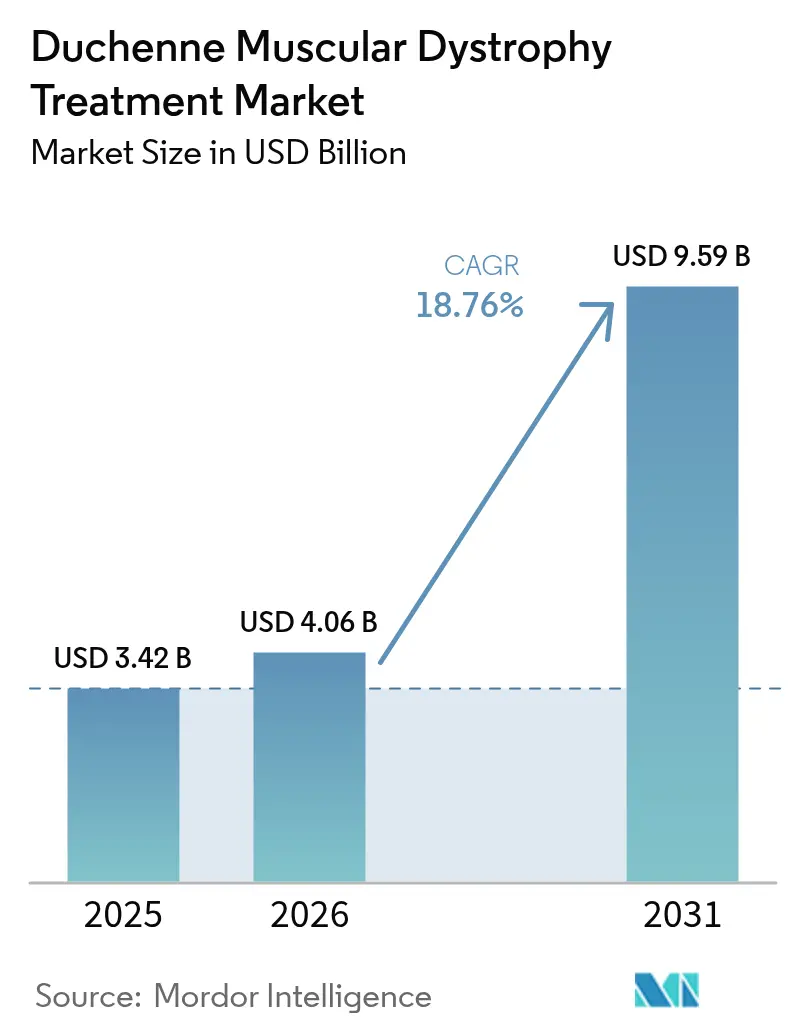 Duchenne Muscular Dystrophy Treatment Market (2025 - 2030)