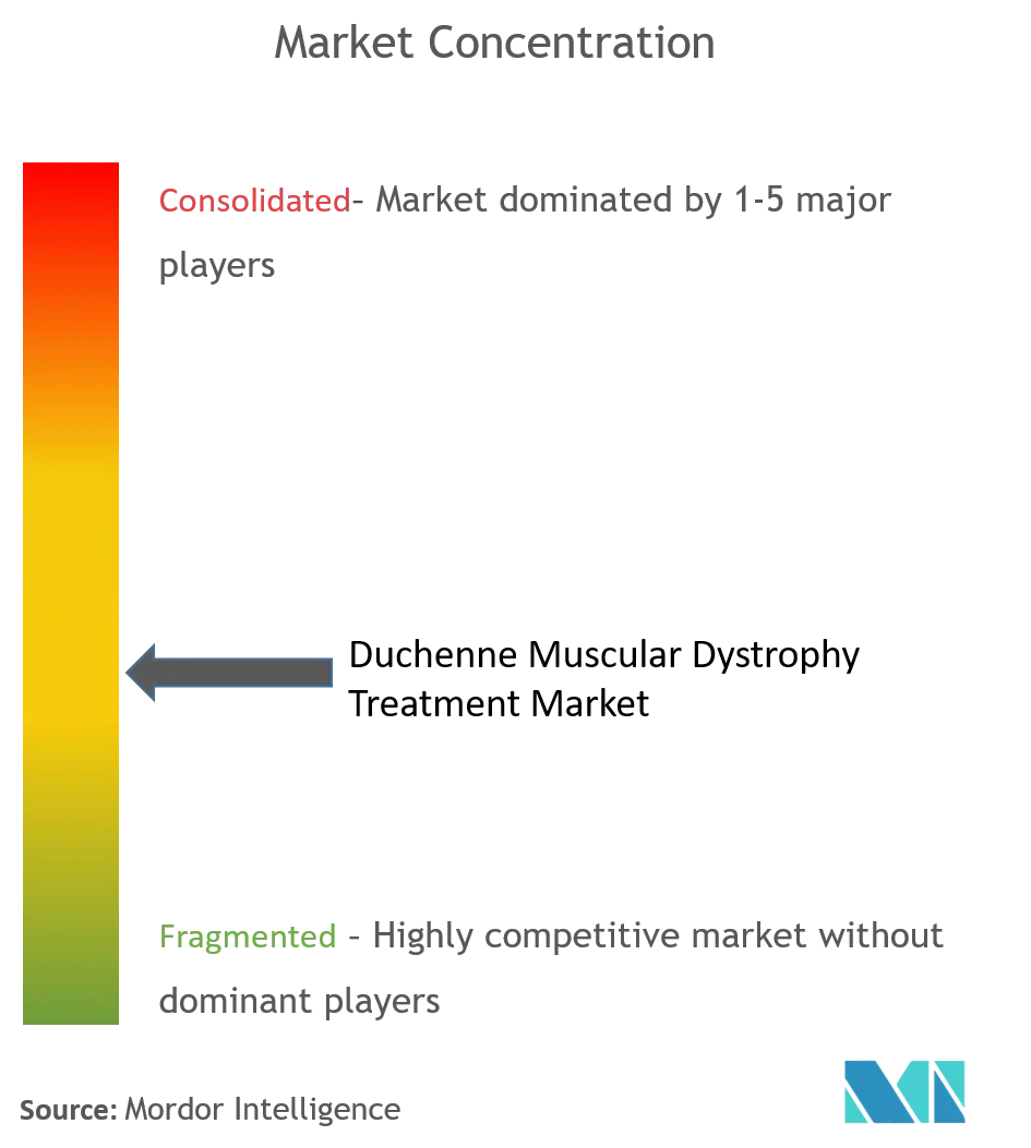 Pfizer Inc. Sarepta Therapeutics PTC Therapeutics FibroGen Inc. F. Hoffmann-La Roche AG