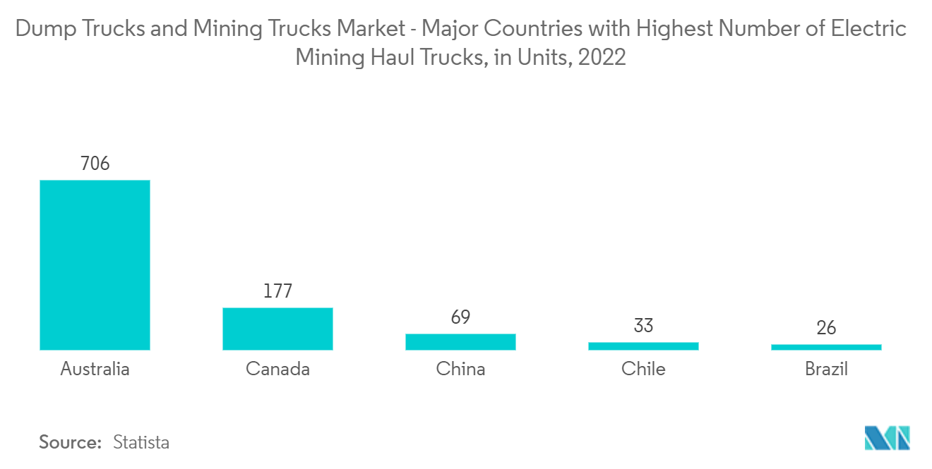 ダンプトラックと鉱業用トラック市場：電動鉱業用運搬トラックの台数が最も多い主要国（単位：台）、2022年