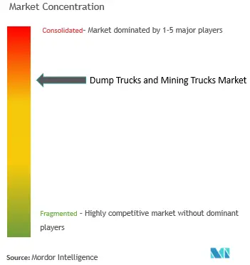 ダンプトラックと鉱山トラック市場集中度