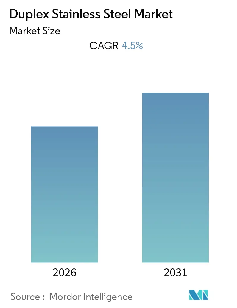 Duplex Stainless Steel Market Size