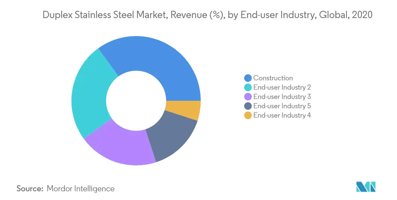 Duplex Stainless Steel Market Key Trends
