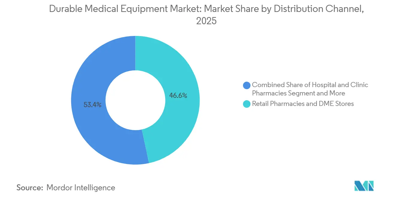 Part de march�� des ��quipements m��dicaux durables par canal de distribution, 2025