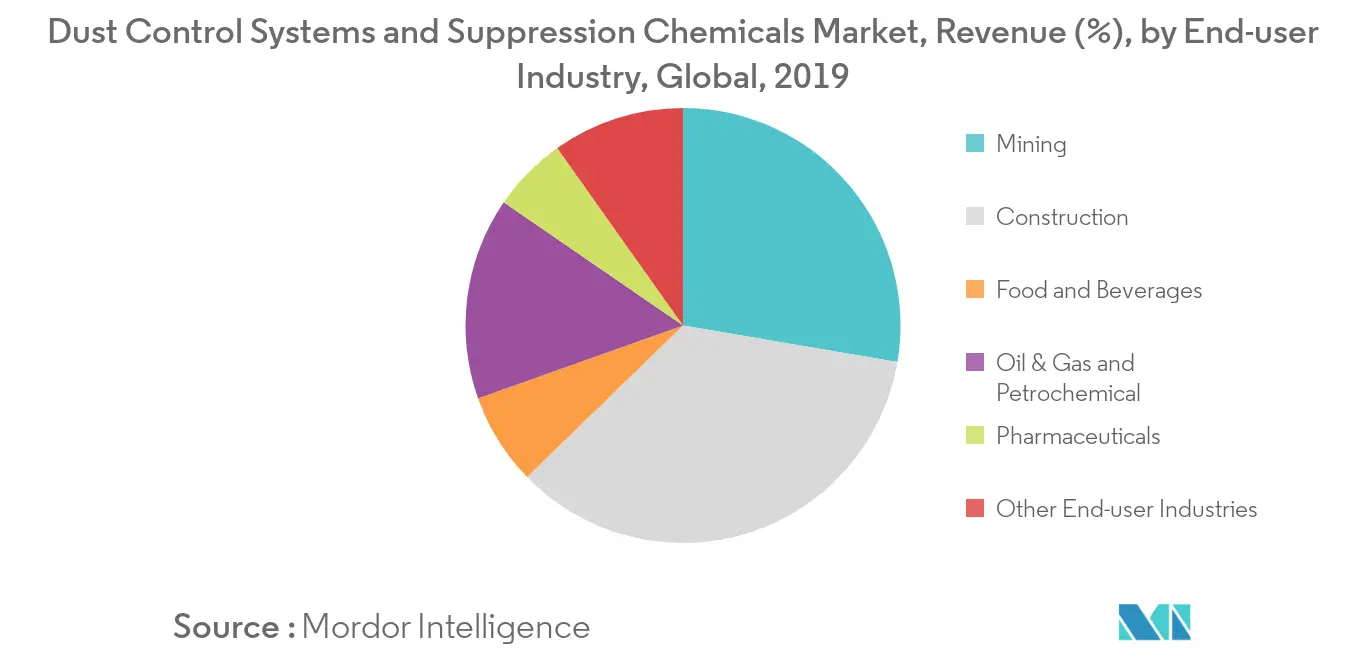Dust Control Systems and Suppression Chemicals Market Segmentation Trends