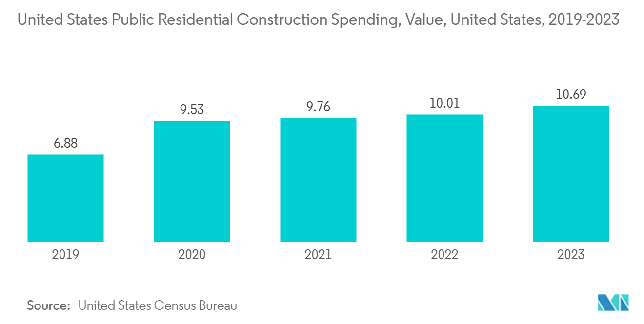 防塵システムと抑制化学品市場：米国の公共住宅建設支出、金額、米国、2019-2023年