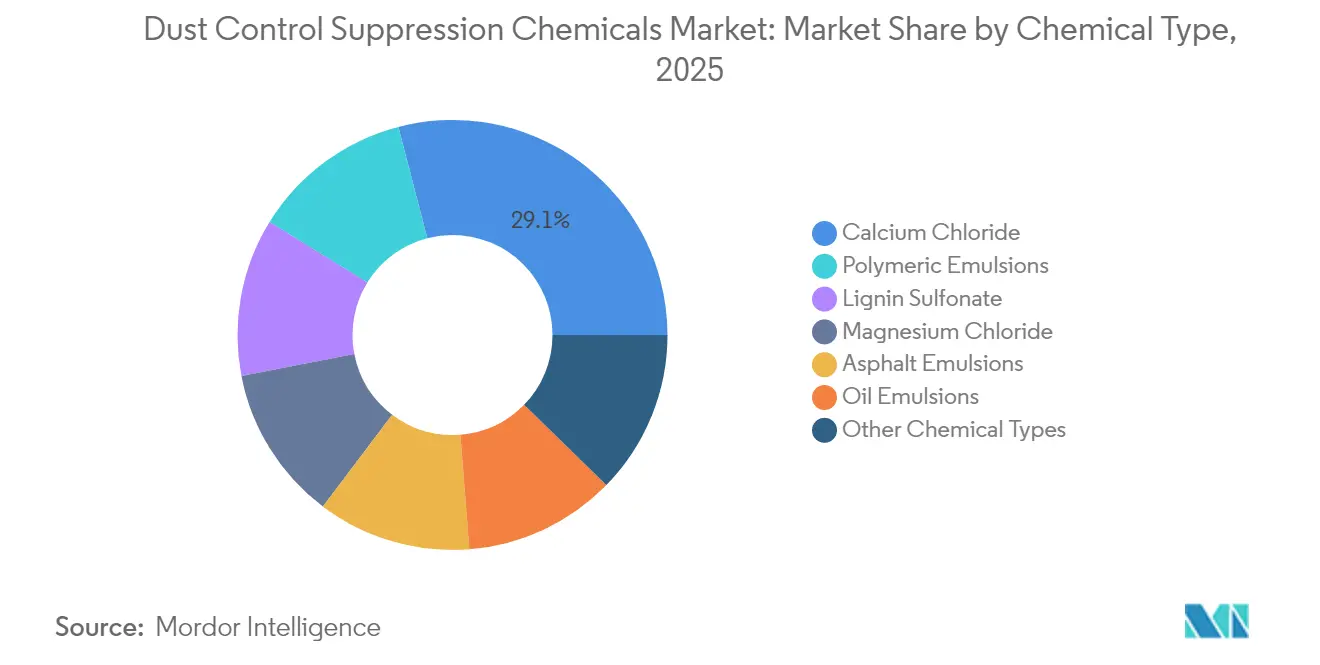Dust Control Suppression Chemicals Market: Market Share by Chemical Type, 2025