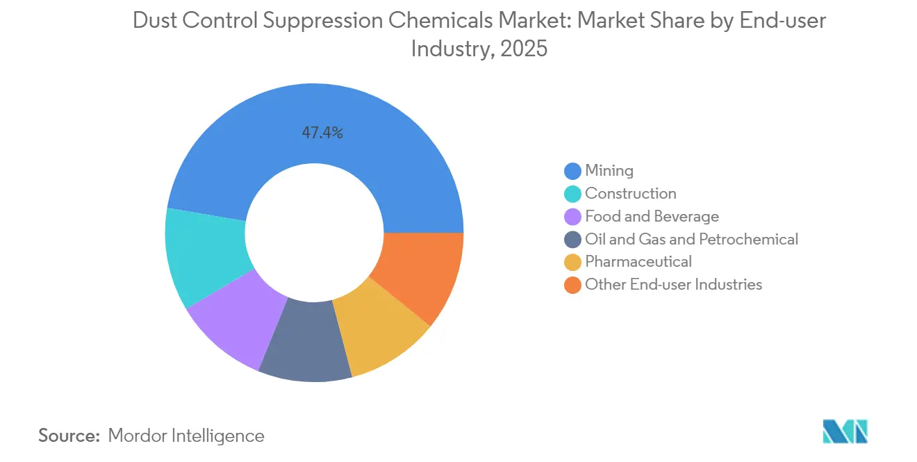 Dust Control Suppression Chemicals Market: Market Share by End-user Industry, 2025