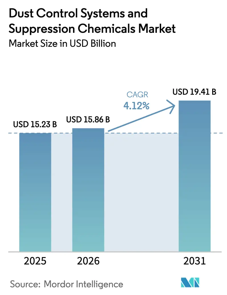 Dust Control Systems And Suppression Chemicals Market (2025 - 2030)