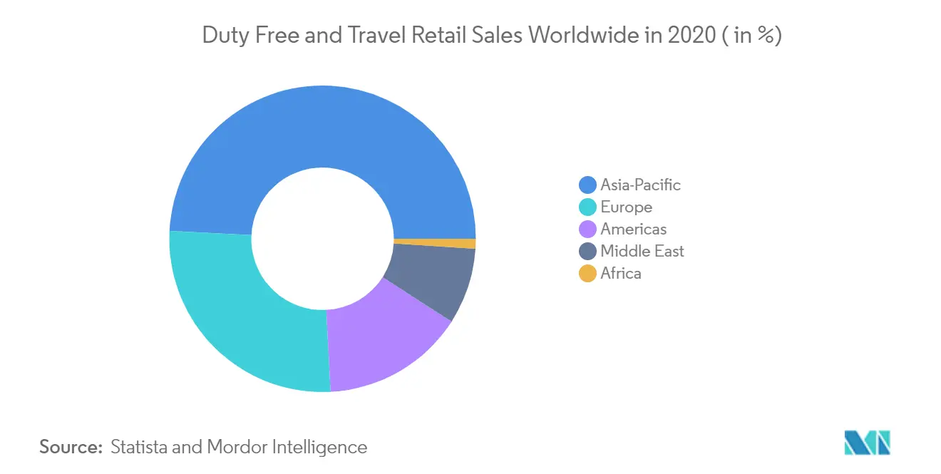 Duty-free and Travel Retail Market Key Trends