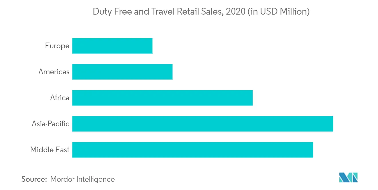 Duty-free and Travel Retail Market Growth Rate