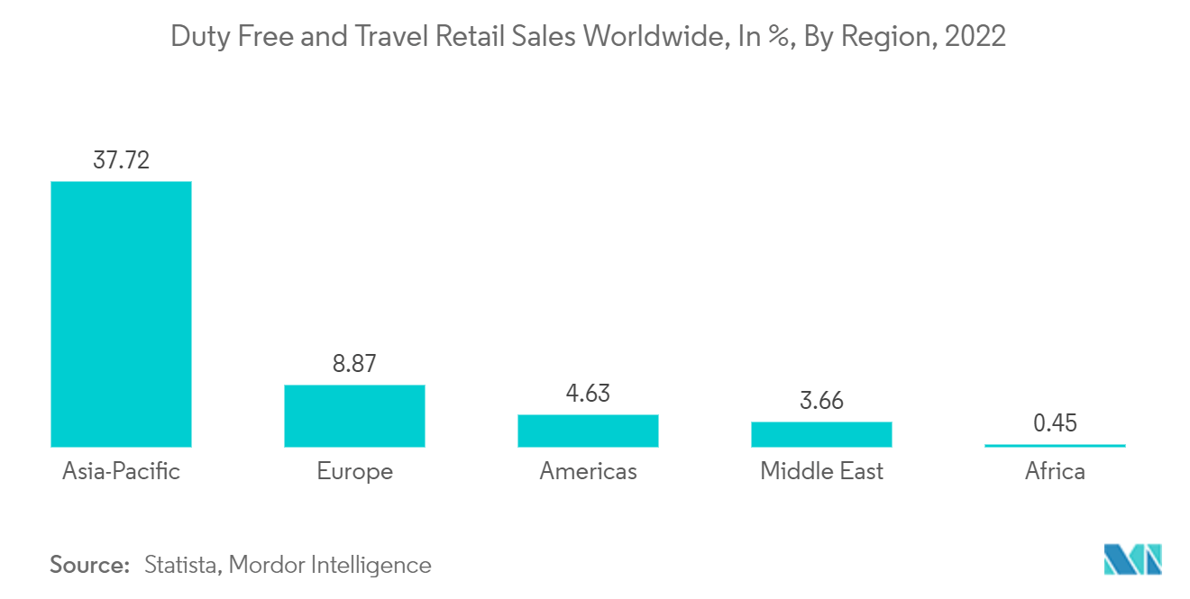 면세 및 여행 소매 시장: 전 세계 면세 및 여행 소매 판매(%), 지역별, 2022