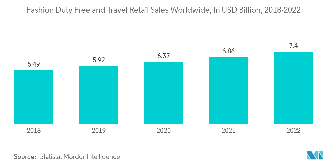 면세 및 여행 소매 시장: 전 세계 패션 면세 및 여행 소매 매출(단위: 2018억 달러, 2022-XNUMX년)