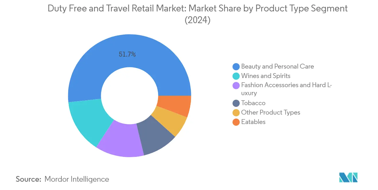 면세 및 여행 소매 바카라사이트 바카라사이트 분석: 제품 유형 차트