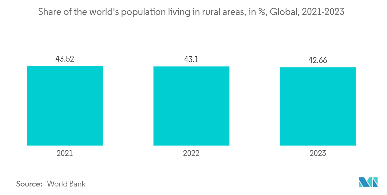 DVD Rental Market: Share of the world's population living in rural areas, in %, Global, 2021-2023