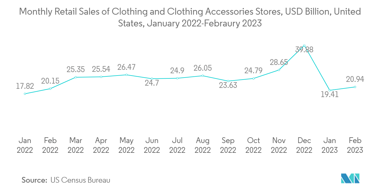 Dye Sublimation Printing Market: Monthly Retail Sales of Clothing and Clothing Accessories Stores, USD Billion, United States, January 2022-Febraury 2023