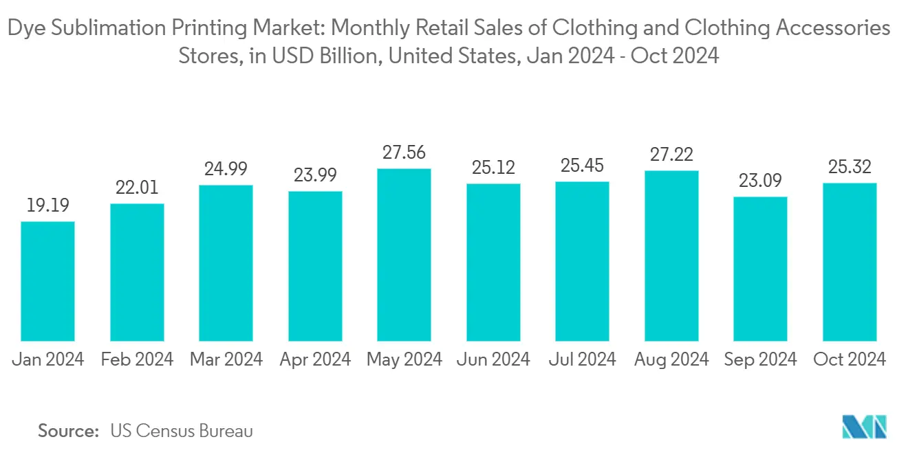 Dye Sublimation Printing Market: Dye Sublimation Printing Market: Monthly Retail Sales of Clothing and Clothing Accessories Stores, in USD Billion, United States, Jan 2024 - Oct 2024