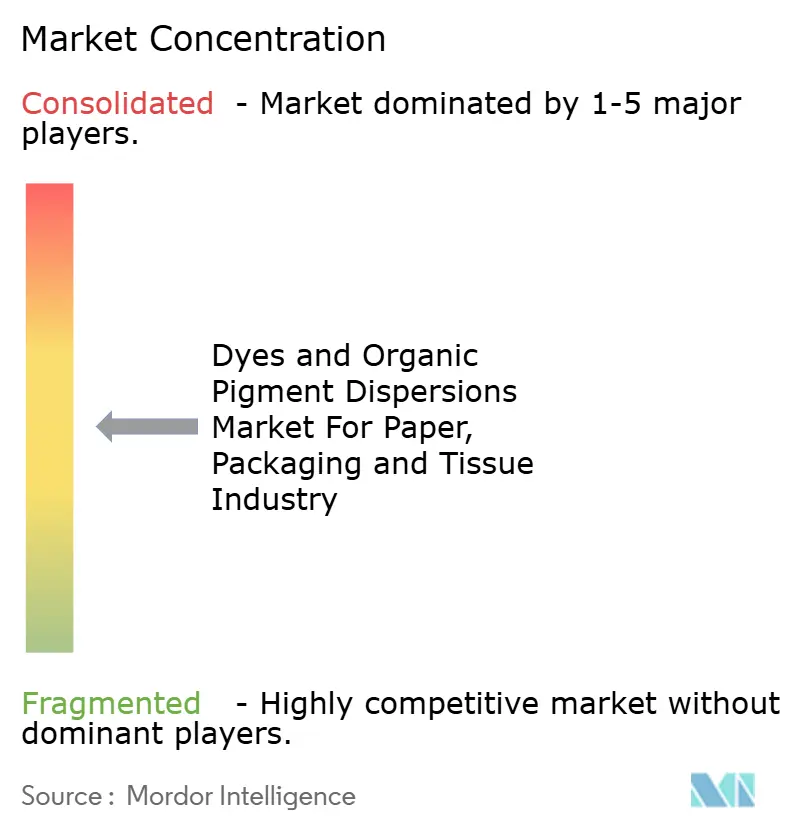Dyes and Organic Pigment Dispersions Market For Paper, Packaging and Tissue Industry Market Concentration