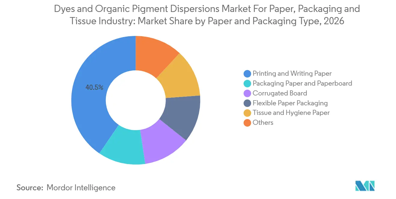 Dyes and Organic Pigment Dispersions Market For Paper, Packaging and Tissue Industry Market Share by Paper and Packaging Type, 2026